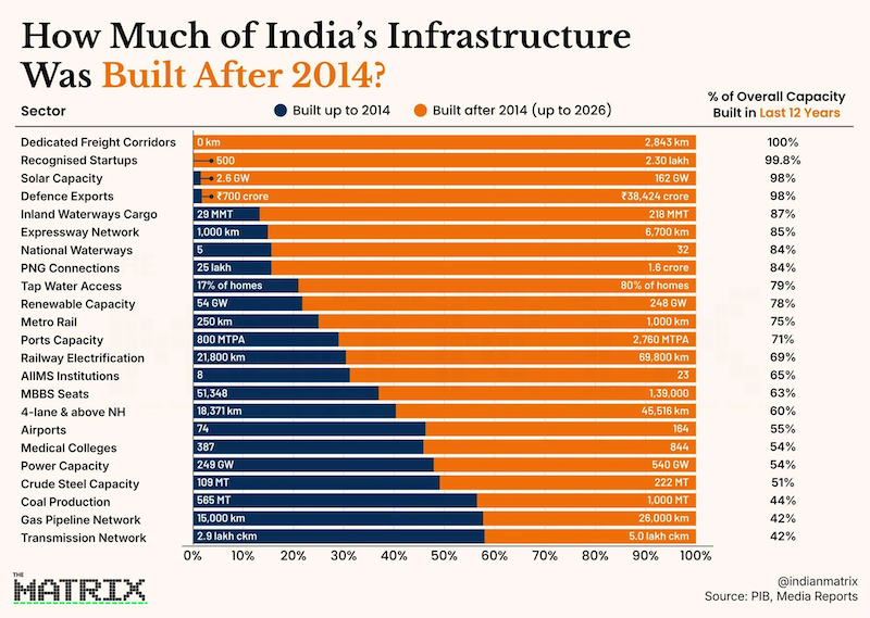 How Much of India's Infrastructure Was Built After 2014? 2.png